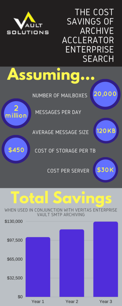 Infographic: The Cost Savings of Archive Accelerator Enterprise Search - SMTP Archiving